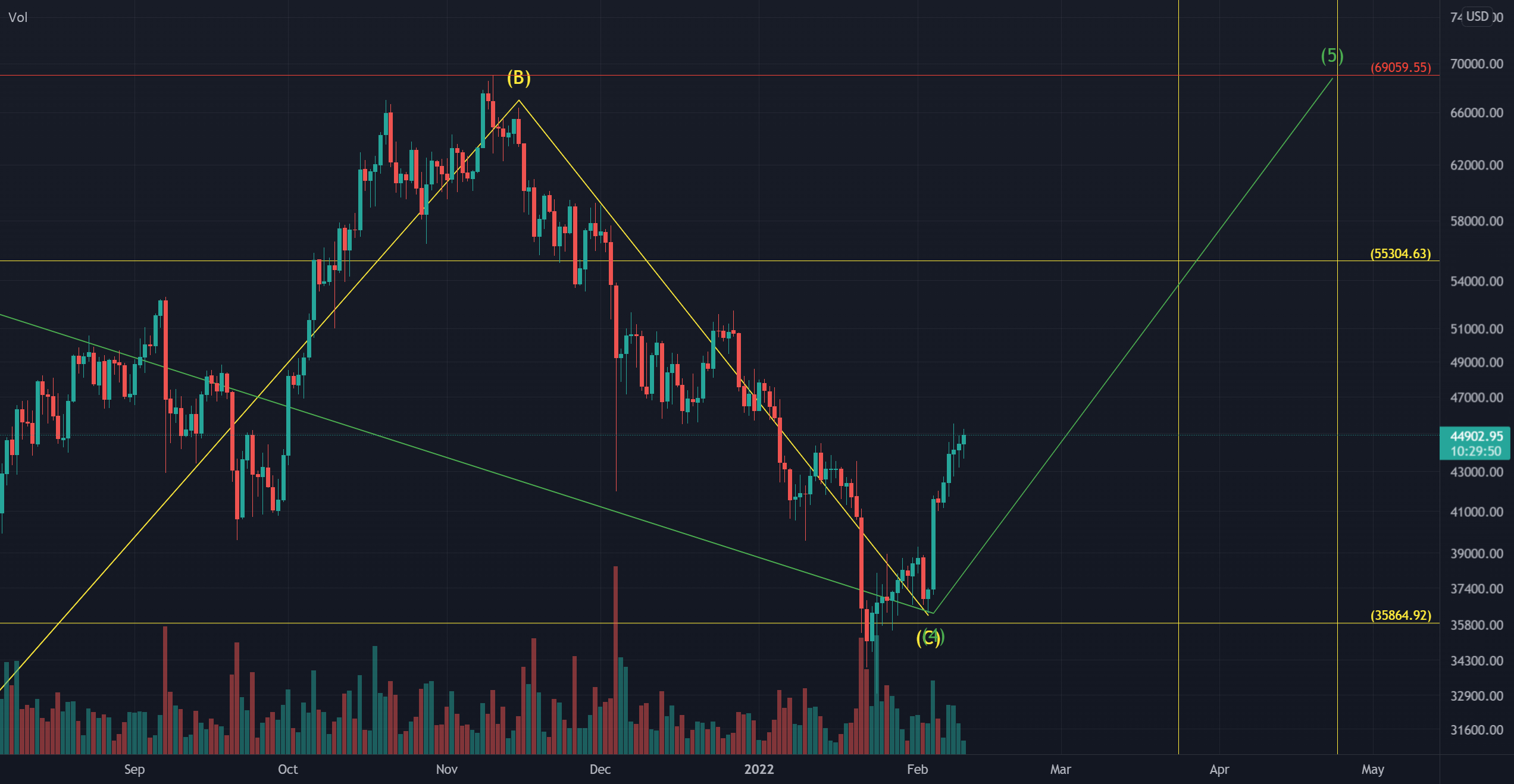 Bitcoin's Bullish Momentum