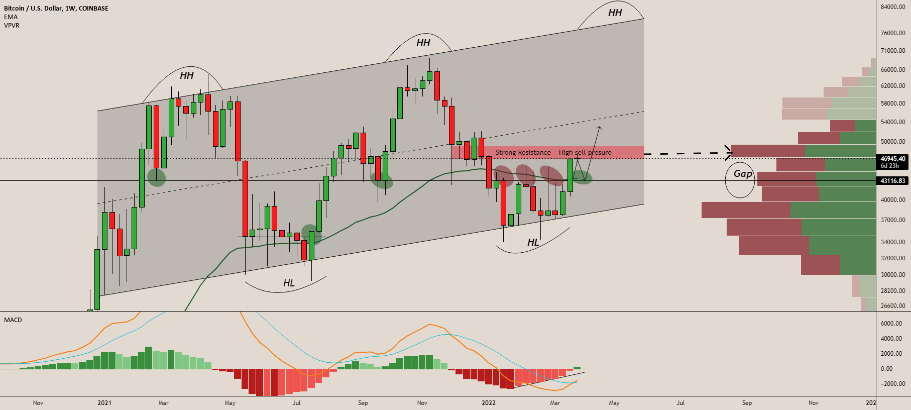 EMA Confluence Improves Bullish Market Structure 