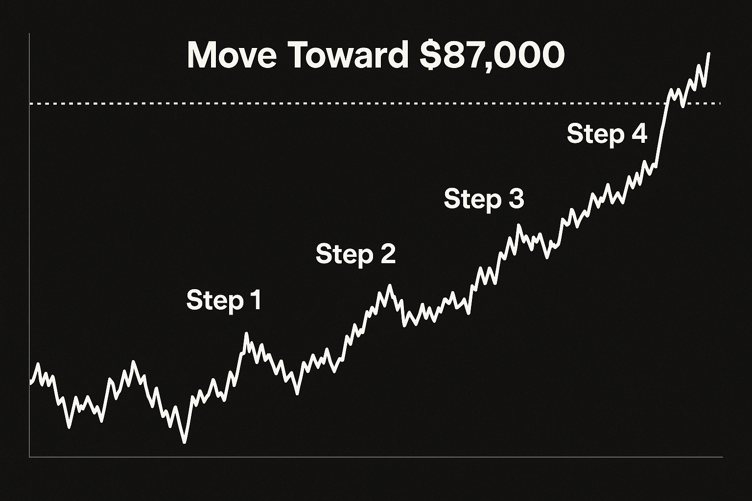 How a move toward $87,000 could unfold, step by step